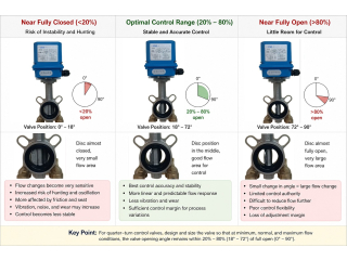 control valve